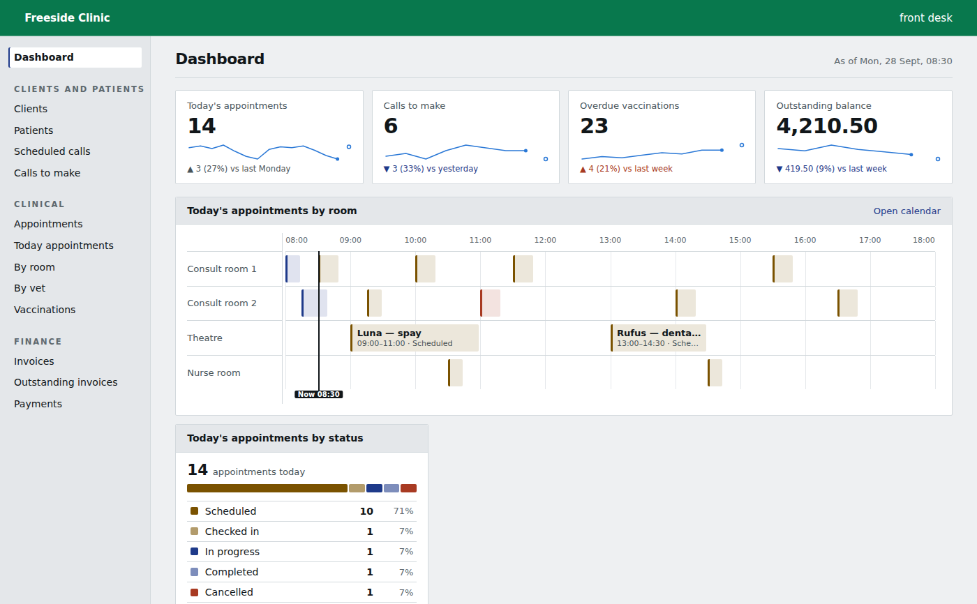 The front desk dashboard of a vet clinic: today's appointments, calls to make, overdue vaccinations, outstanding balance, and a timeline of today's appointments by room.